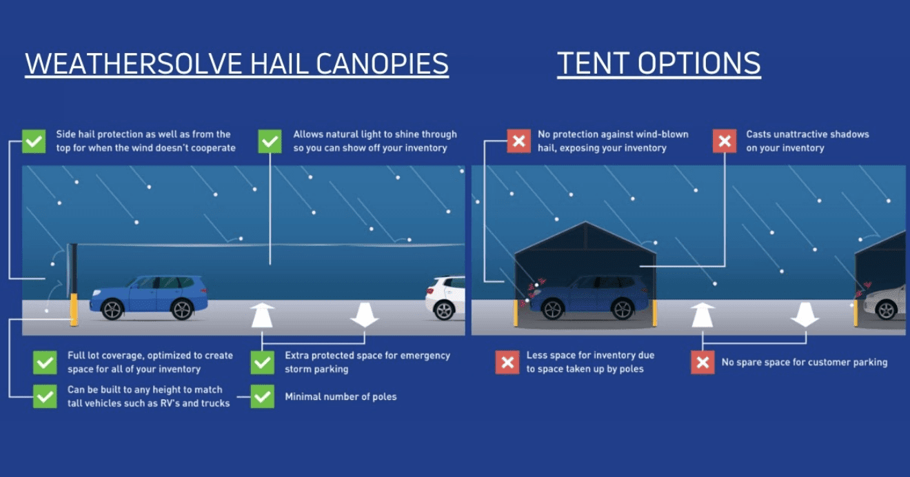 Comparison infographic of WeatherSolve Hail Canopies and Tent Options, highlighting pros and cons