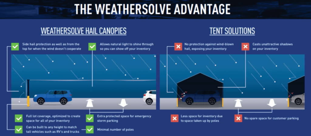 Comparison chart of Weathersolve Hail Canopies versus Tent Solutions, highlighting features like side hail protection, light allowance, and space optimization for inventory and parking.