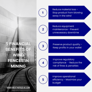 An infographic lists 5 financial benefits of wind fences in mining, including loss reduction, equipment maintenance, product quality, regulatory compliance, and operational efficiency.