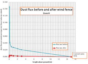 Line graph showing dust flux per wind unit versus height above ground before and after a wind fence in Zone H; dust flux drops significantly after the fence, with a control ratio of 91%.