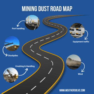 A winding road graphic labeled "Mining Dust Road Map" with images depicting dust sources: port handling, stockpiles, crushing & handling, equipment traffic, and wind.