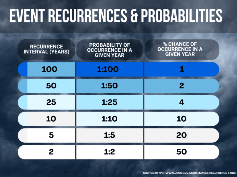 A chart showing event recurrence intervals in years, their probabilities of yearly occurrence, and the corresponding percentage chance per year.