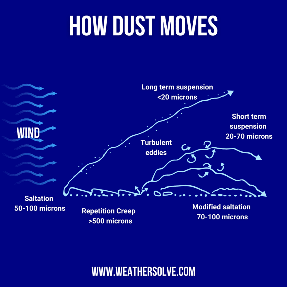 Diagram illustrating dust movement by wind, showing saltation, repetition creep, turbulent eddies, modified saltation, and long and short-term suspension by particle size.