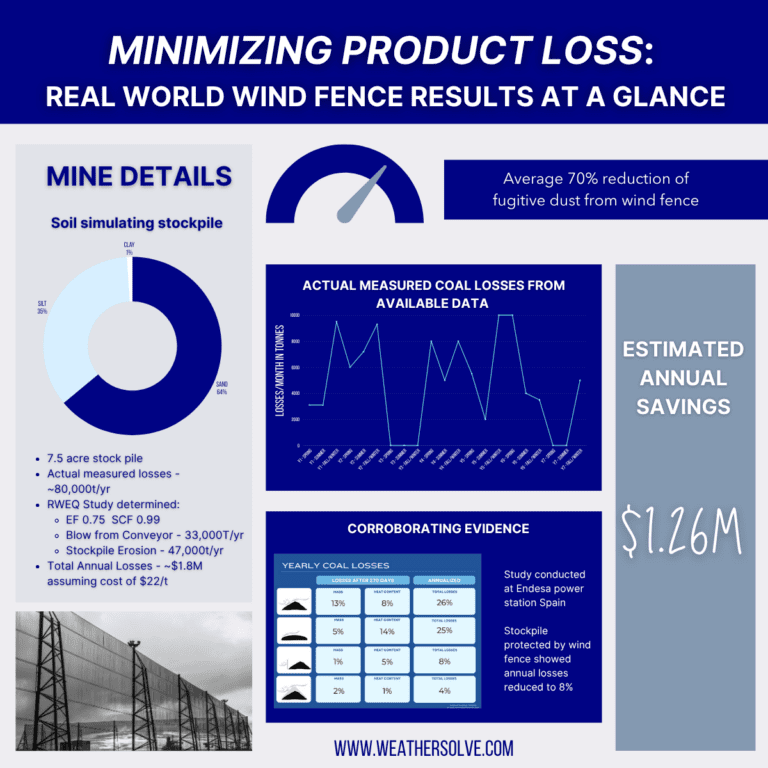 Infographic showing wind fence benefits in mining: 70% reduction in coal losses, $1.26M annual savings, site details, graph, supporting data, and photo of a wind fence structure.