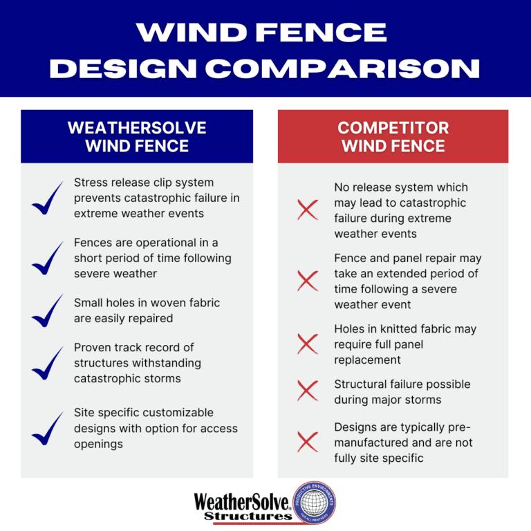 Comparison chart outlining key differences between Weathersolve wind fences and competitor wind fences, highlighting features, performance, and design considerations.