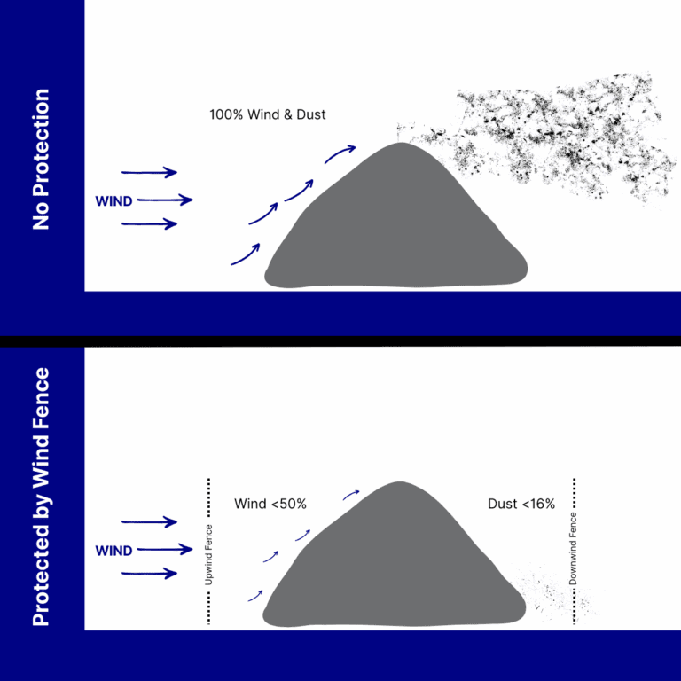 Diagram comparing dust dispersal from a pile with no protection versus reduced wind and dust when using a wind fence as a barrier.