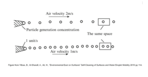 Diagram showing particle generation at 1 unit/s with air velocities: 2m/s in the top row and 1m/s in the bottom row. Particles reach the same space at different times.