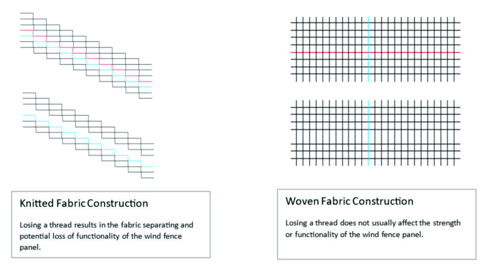 Comparison of knitted and woven fabric construction showing thread arrangements. Knitted fabric risks loss of function if a thread is lost; woven fabric usually maintains function.