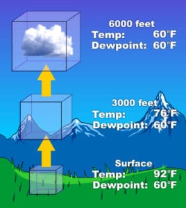 How clouds form - freezing level diagram
