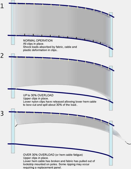 break away release systems for hurricane winds