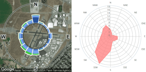 Split image: Left side shows an aerial view of an airport with marked cardinal directions; right side displays a wind rose graph indicating wind frequency predominantly from the south-southwest.