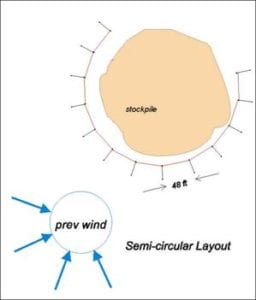 Diagram showing a semi-circular layout of a stockpile with prevailing wind direction indicated by arrows. The stockpile is 48 feet from the outer edge.