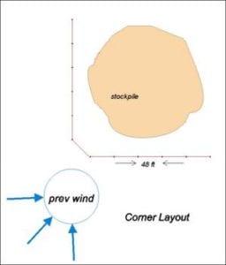 Diagram showing a stockpile layout with dimensions labeled as 48 ft. Arrows indicate previous wind direction towards the stockpile, marked as "prev wind.