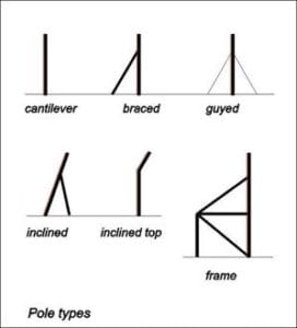 Diagram showing six types of poles: cantilever, braced, guyed, inclined, inclined top, and frame. Each is depicted with simple line drawings.
