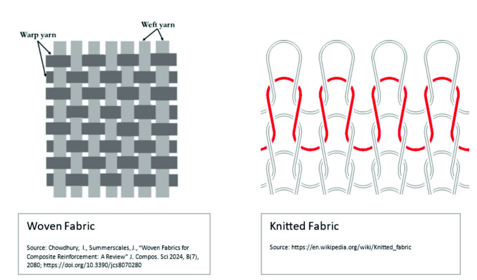 Diagram comparing woven fabric with knitted fabric. Woven fabric shows interlaced warp and weft yarns. Knitted fabric depicts interlooped yarns forming a loop structure.